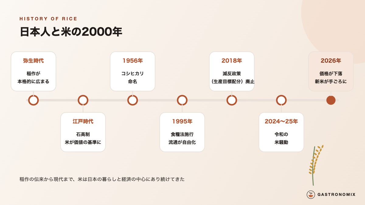 日本人と米の2000年の歴史年表