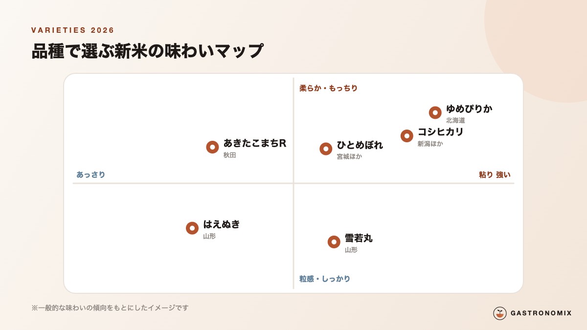 品種で選ぶ新米の味わいマップ